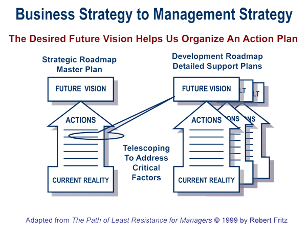 Business Strategy to Management Strategy