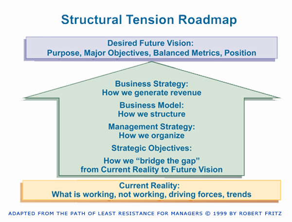 Structural Tension Roadmap